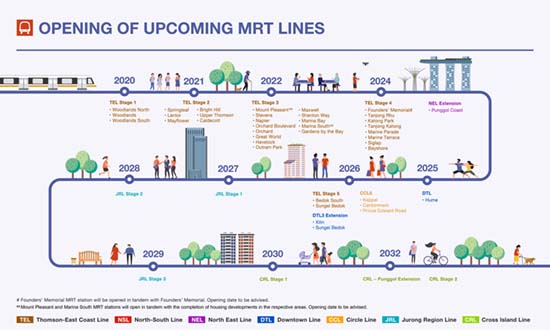 Singapore MRT Map Construction Timeline